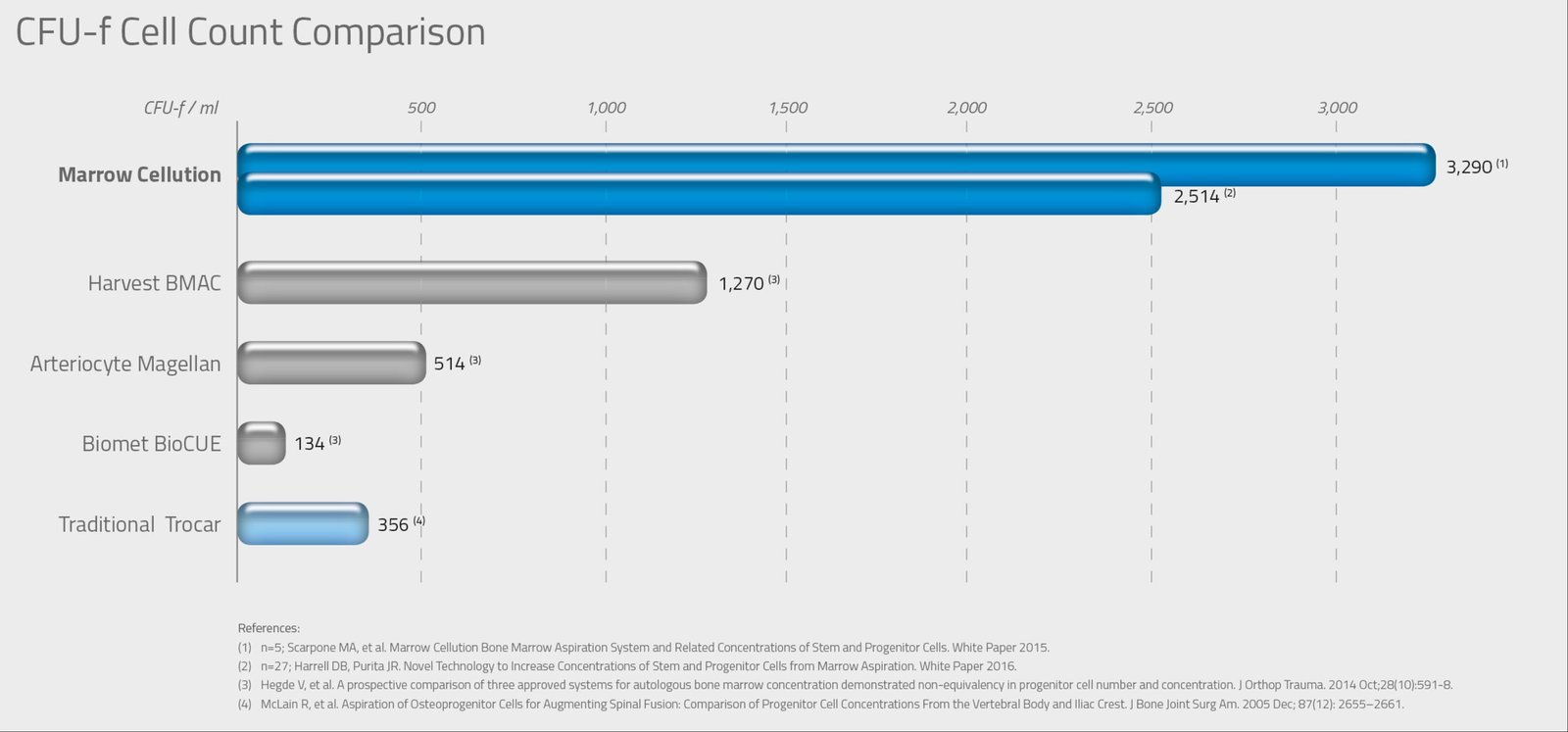 Marrow Cellution, colony-forming unit comparison chart
